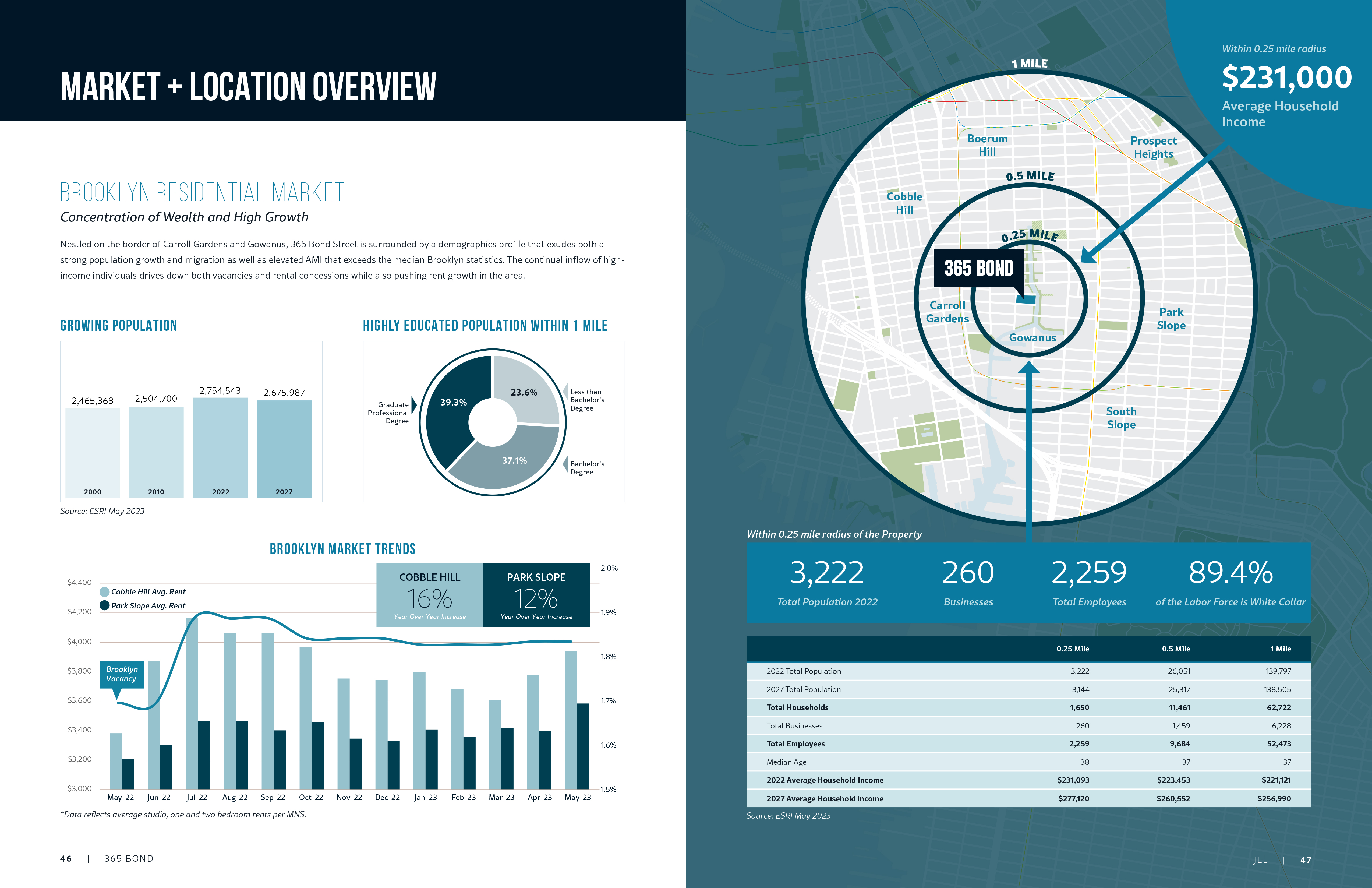 JLL / HFF, 365 Bond, Gowanus, Brooklyn, NY, OM, offering memorandum, select page spread