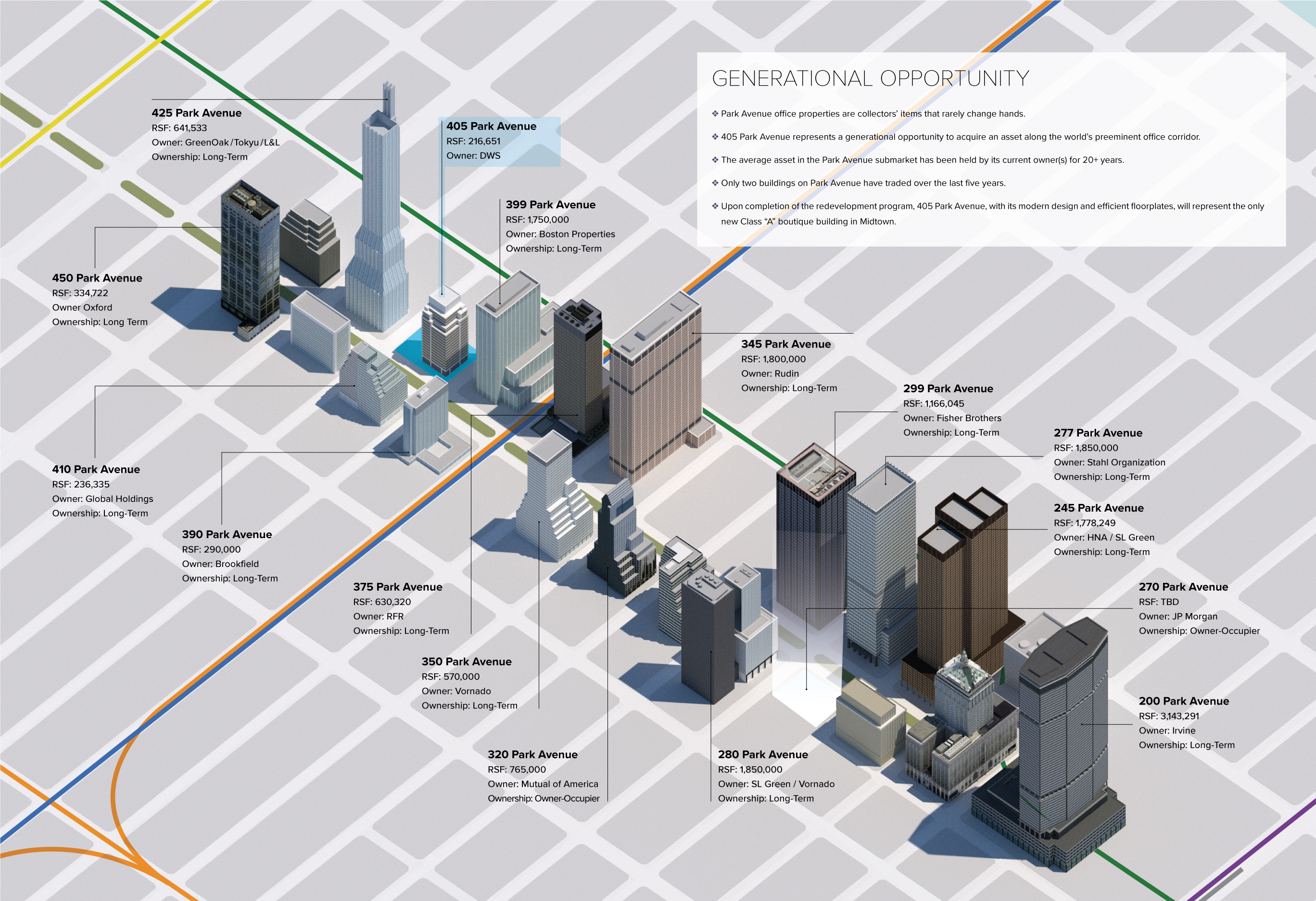 JLL / HFF, 405 Park Avenue, New York, OM, offering memorandum, select page spread