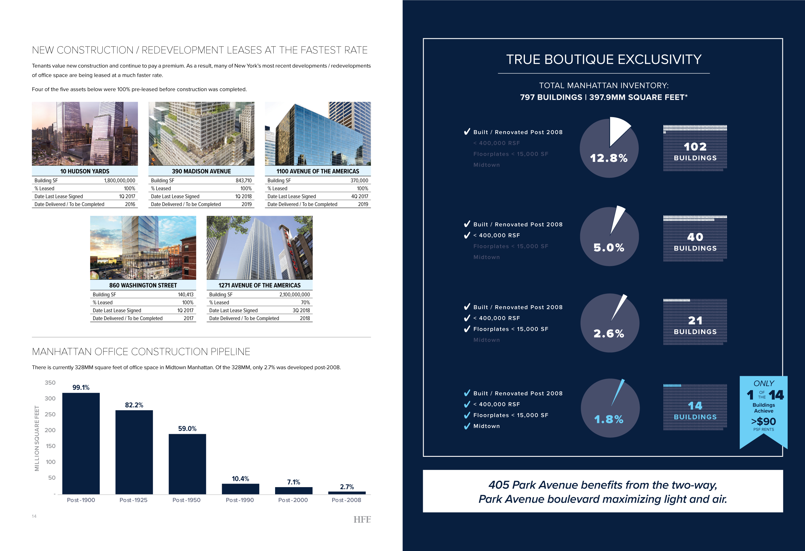 JLL / HFF, 405 Park Avenue, New York, OM, offering memorandum, select page spread