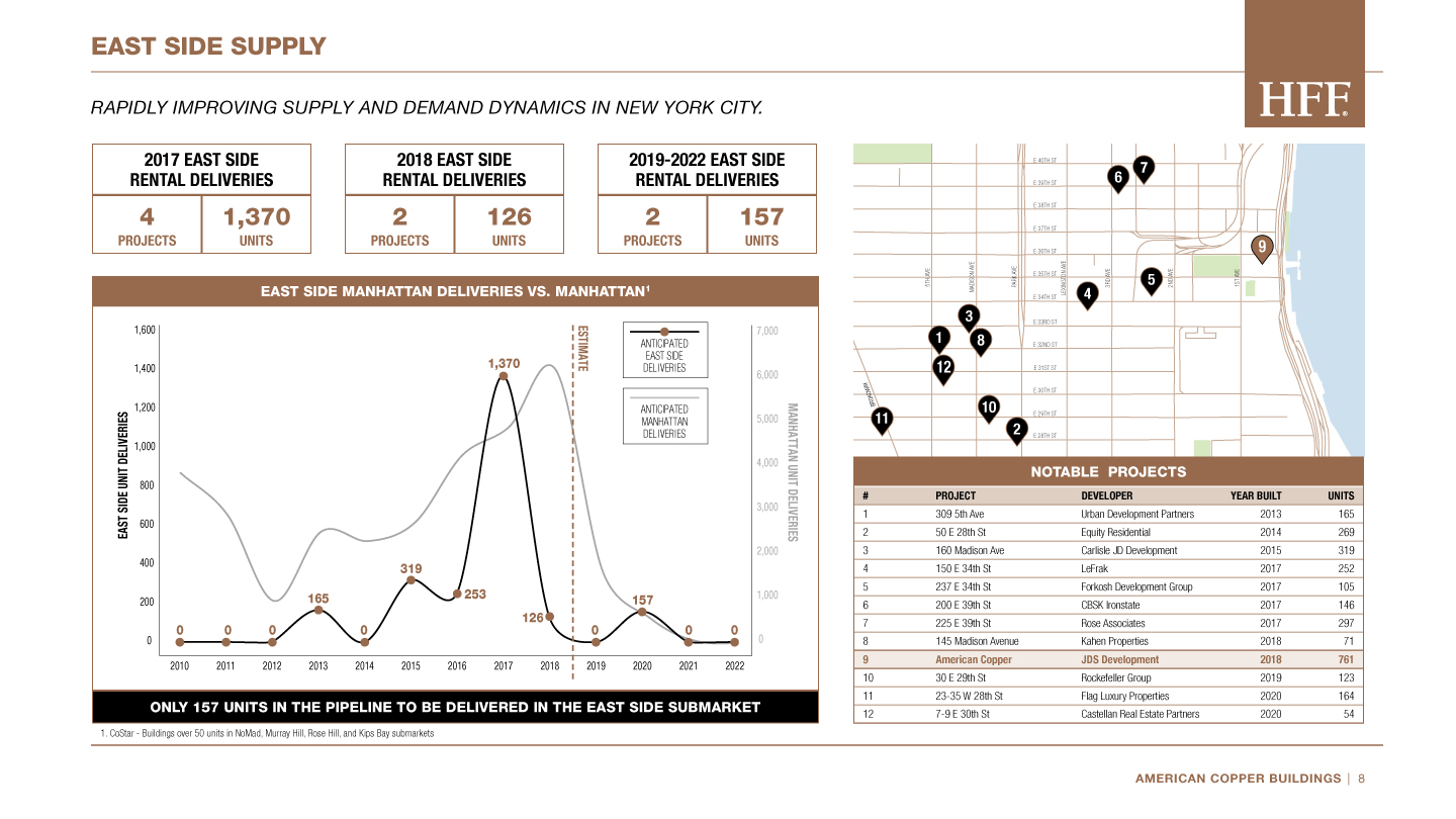 JLL / HFF, American Copper, New York, pitch, sales enablement, select page