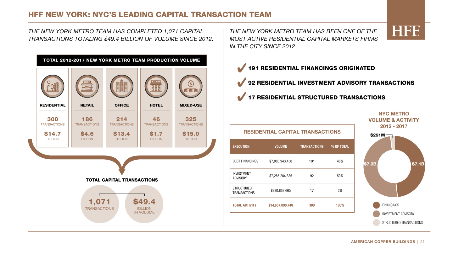 JLL / HFF, American Copper, New York, pitch, sales enablement, select page