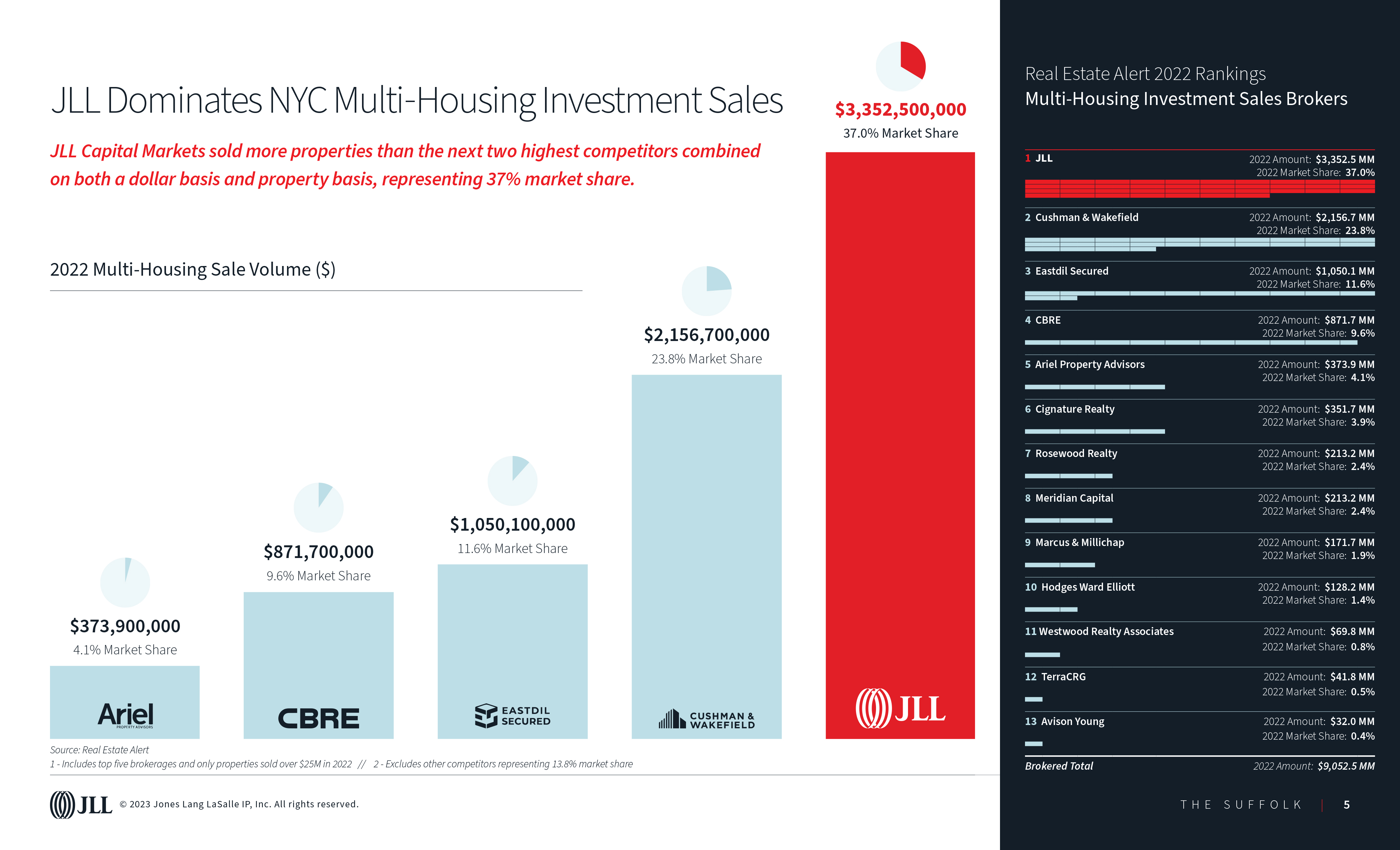 JLL / HFF, 55 Suffolk Street, The Suffolk, New York, pitch, sales enablement, select page