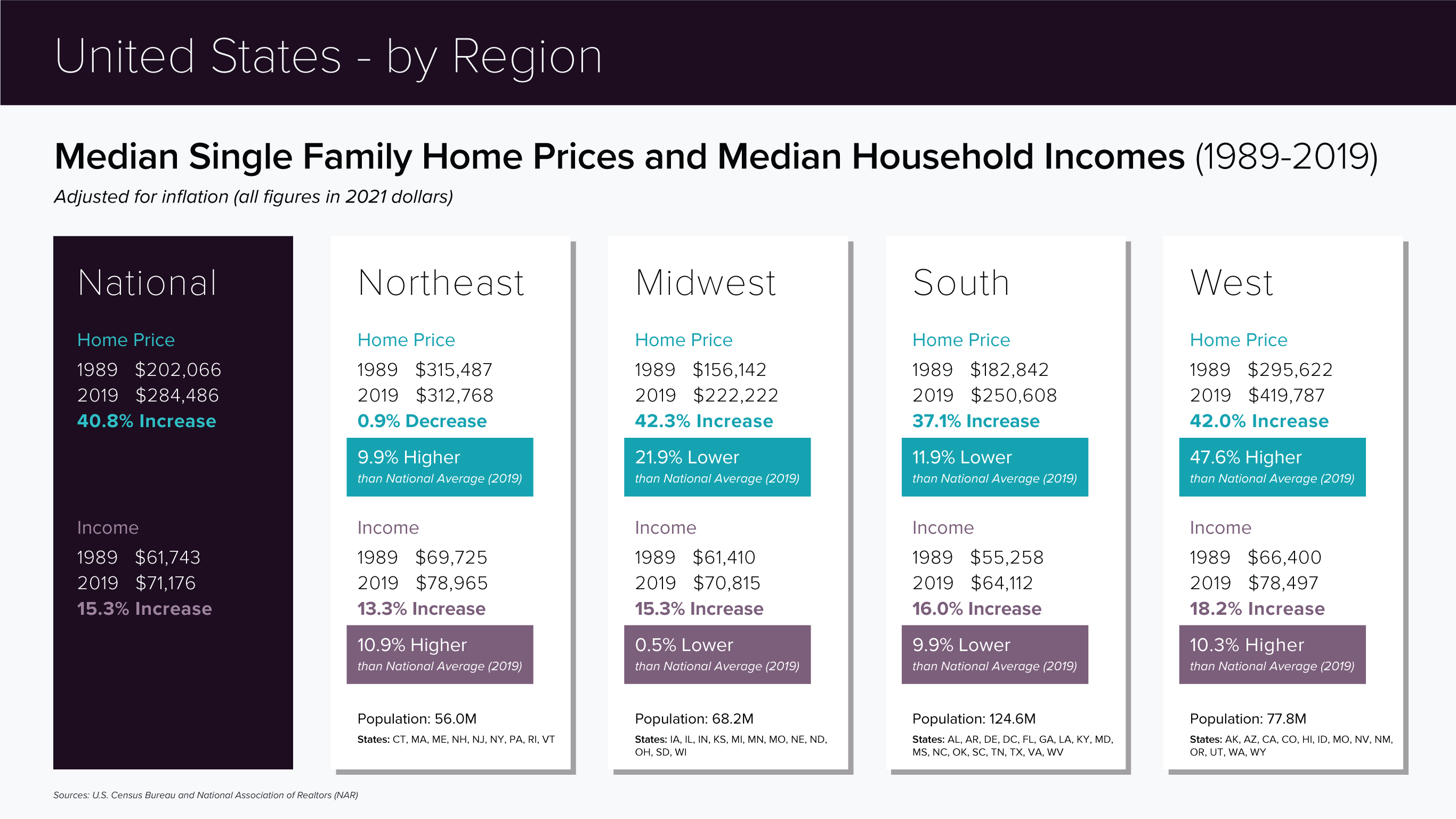 U.S. by region, compare median single family home prices and median household incomes (1989-2019)
