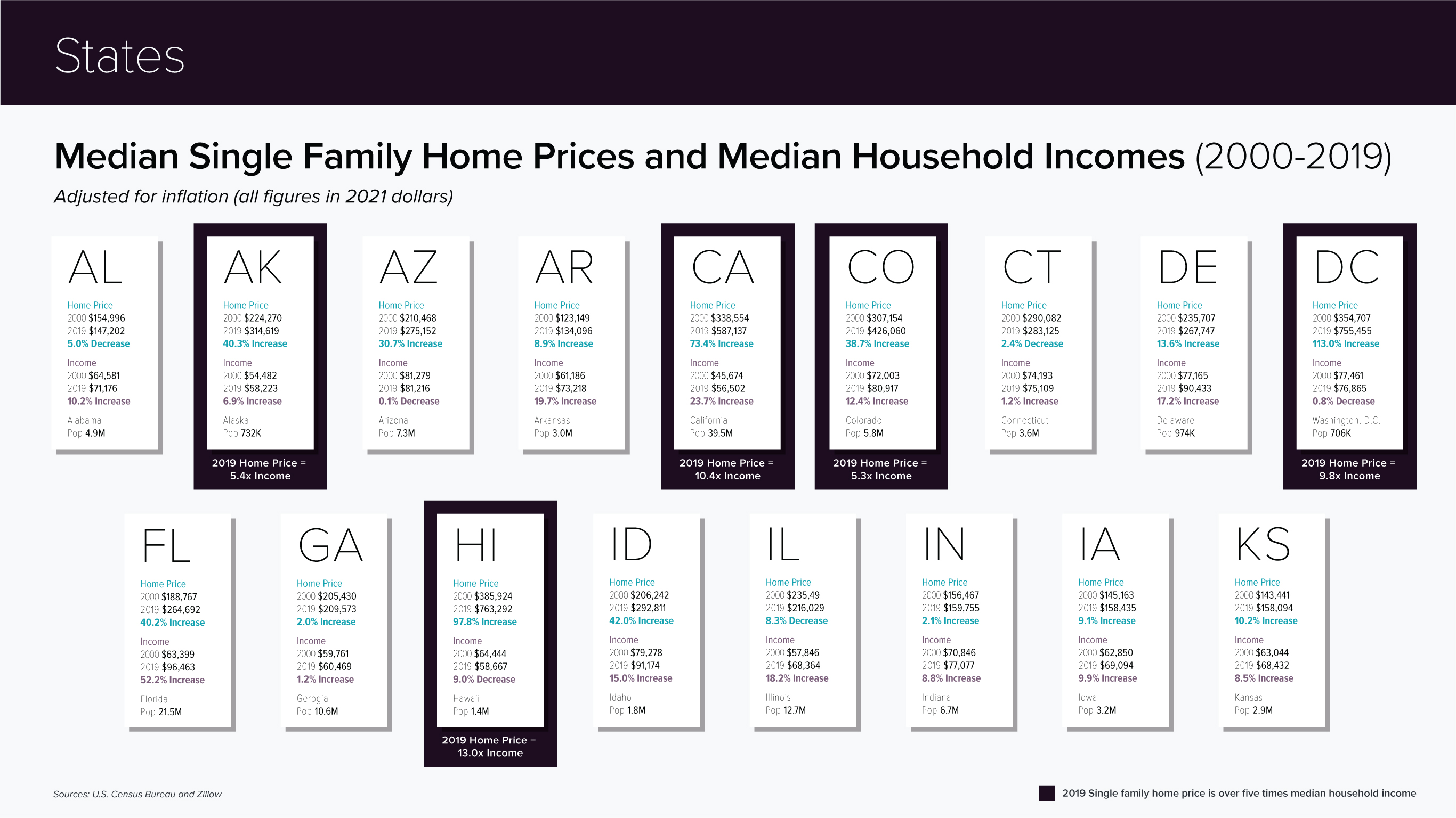 by state AL-KS: compare median single family home prices and median household incomes (2000-2019)