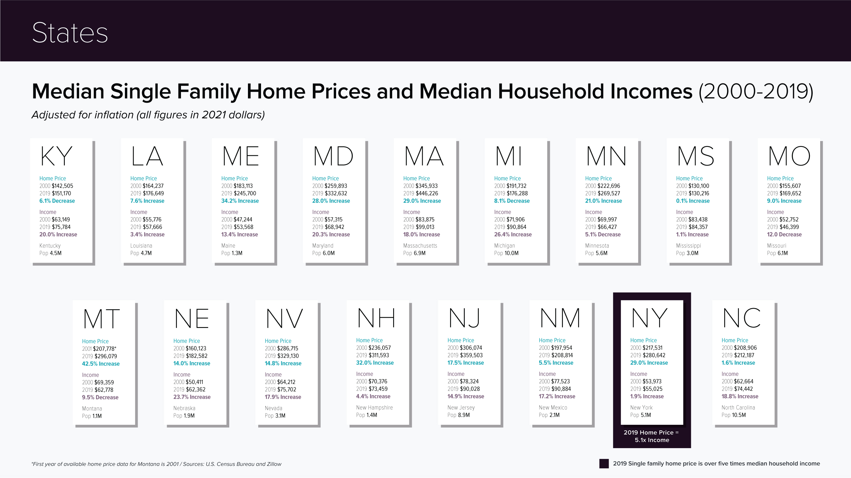 by state KY-NC: compare median single family home prices and median household incomes (2000-2019)