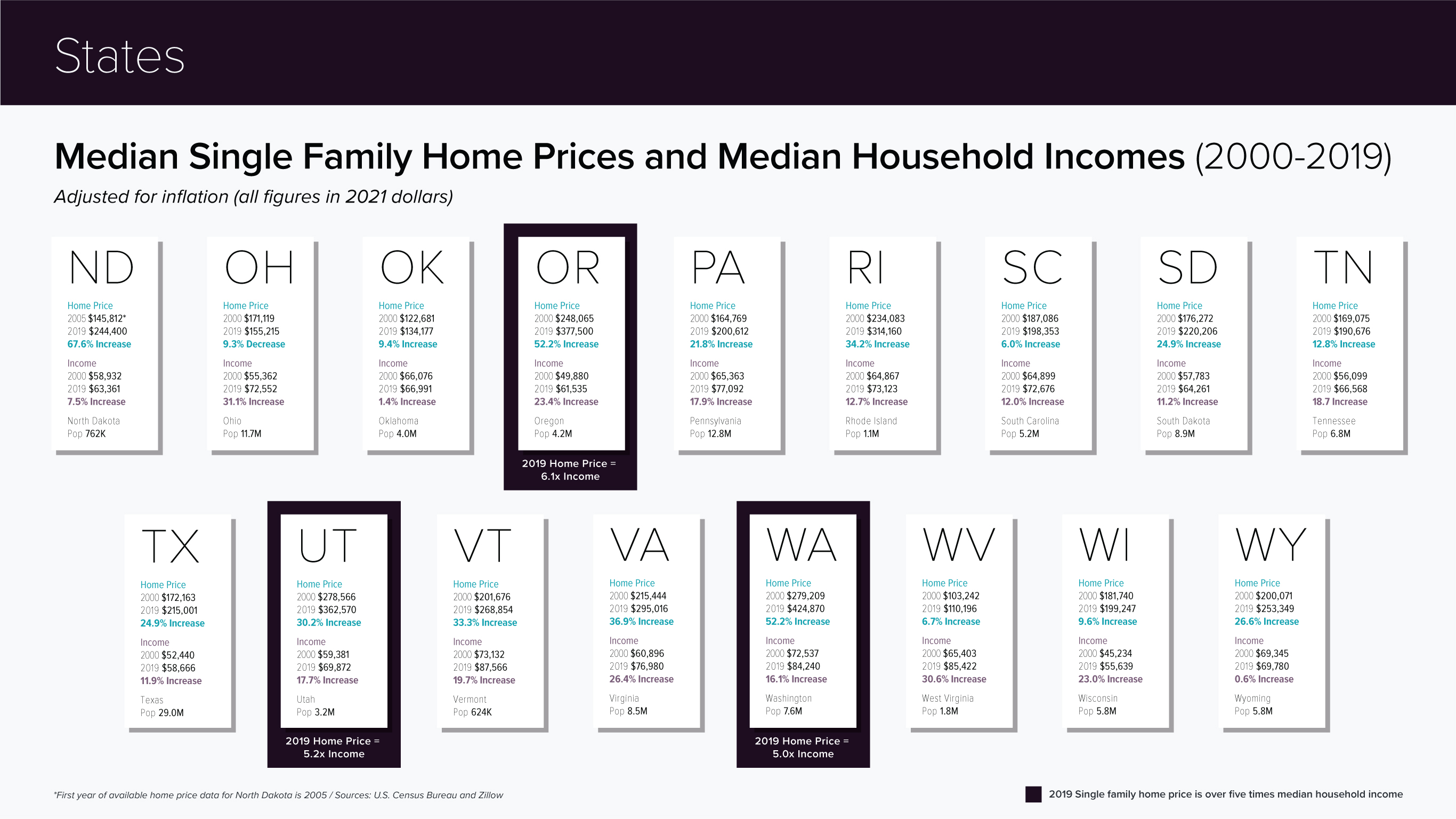 by state ND-WY: compare median single family home prices and median household incomes (2000-2019)