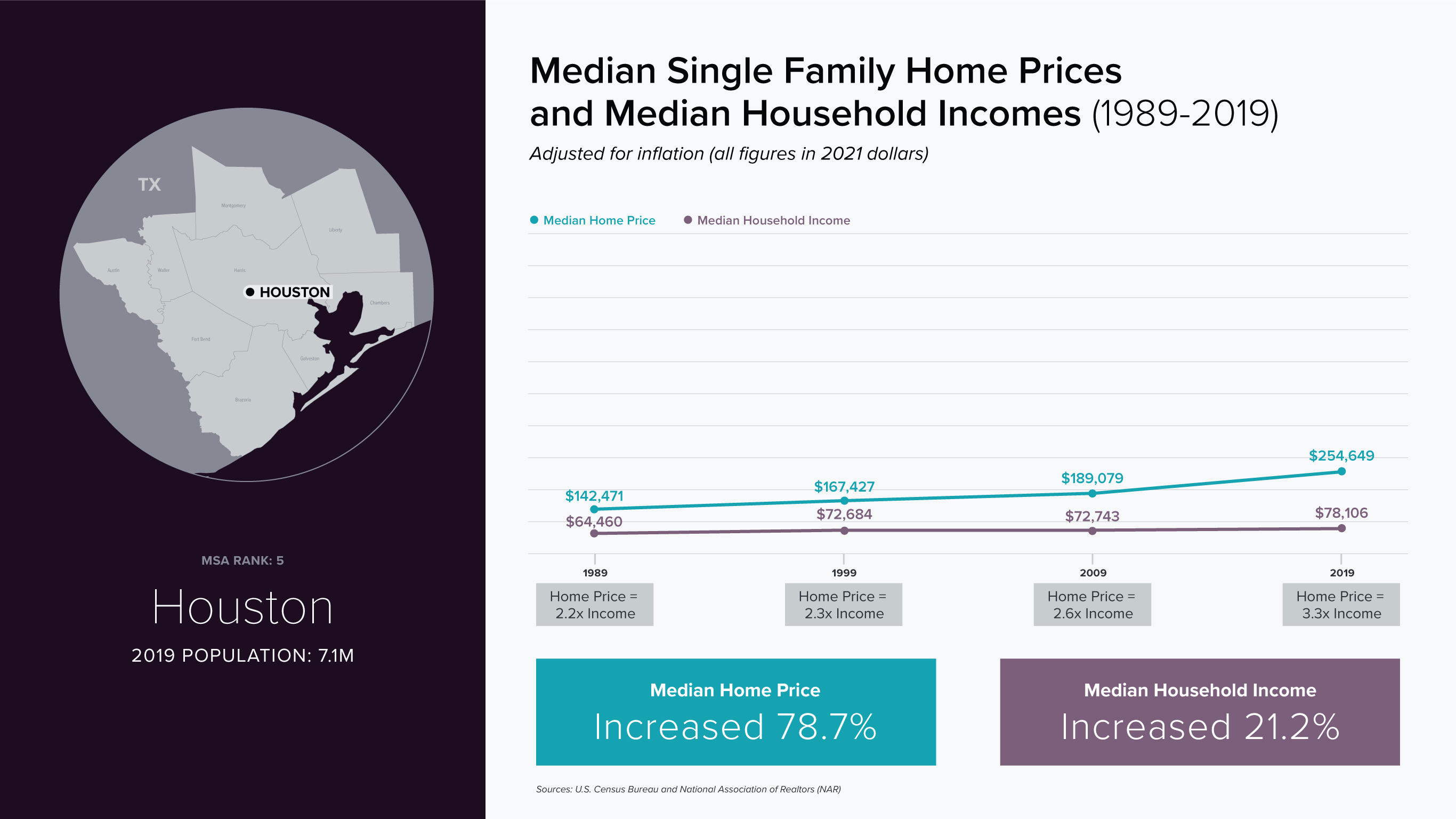 Houston - line chart, compare median single family home prices and median household incomes (1989-2019)