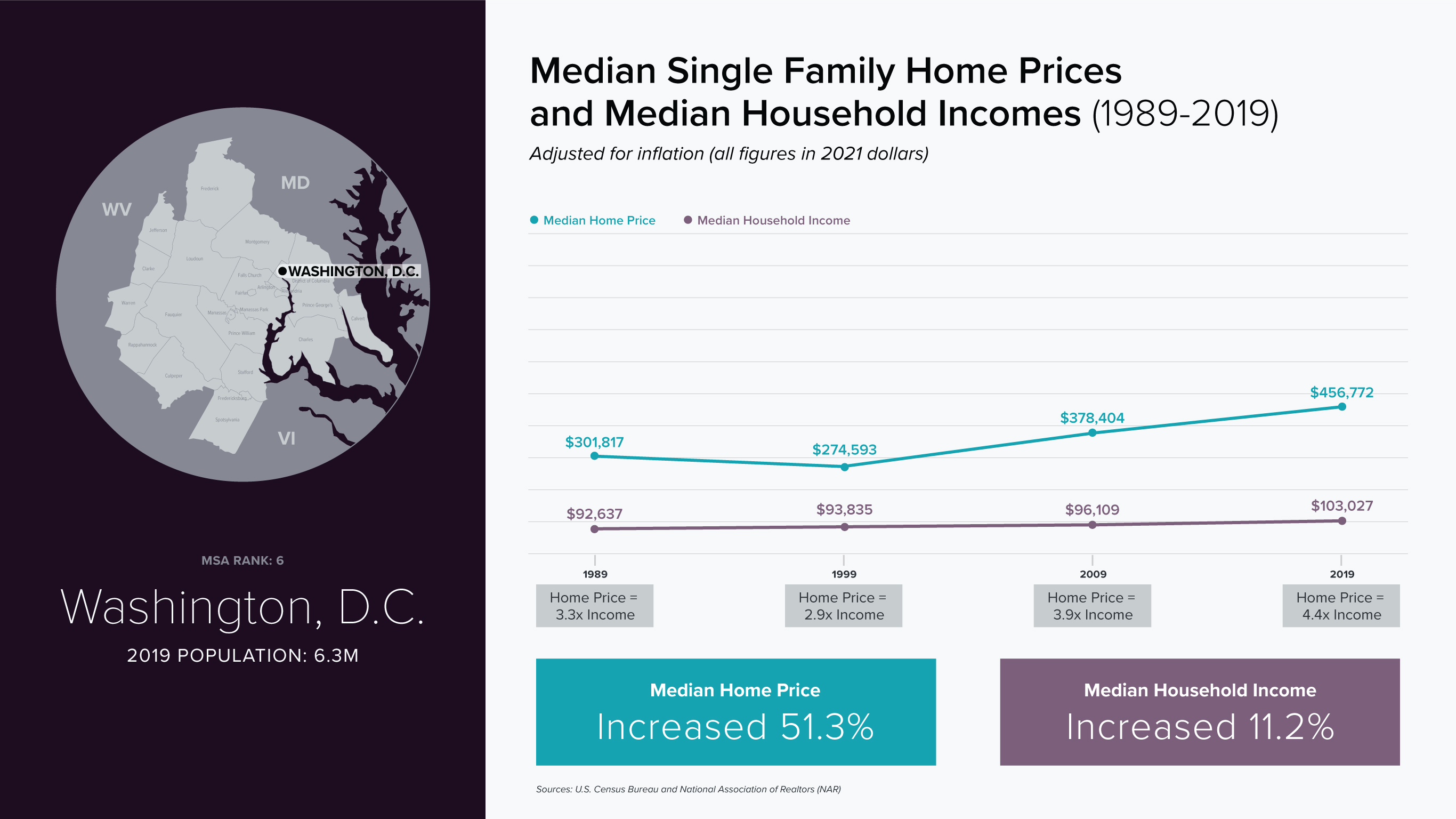 Washington, D.C. - line chart, compare median single family home prices and median household incomes (1989-2019)