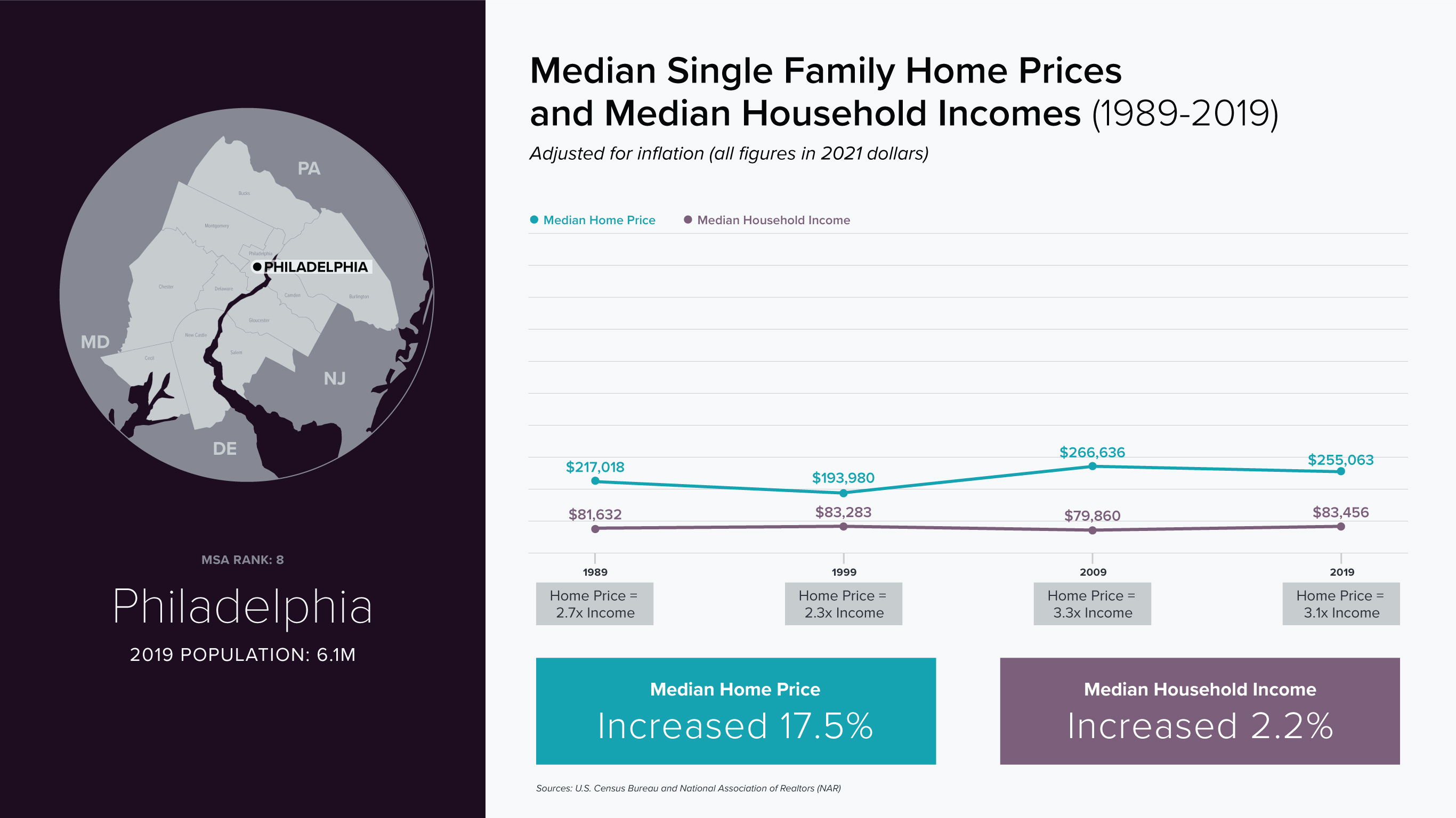 Philadelphia- line chart, compare median single family home prices and median household incomes (1989-2019)