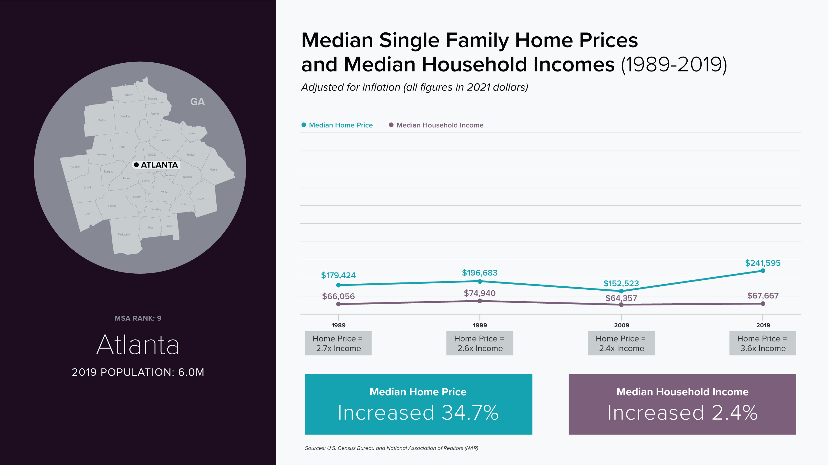 Atlanta - line chart, compare median single family home prices and median household incomes (1989-2019)