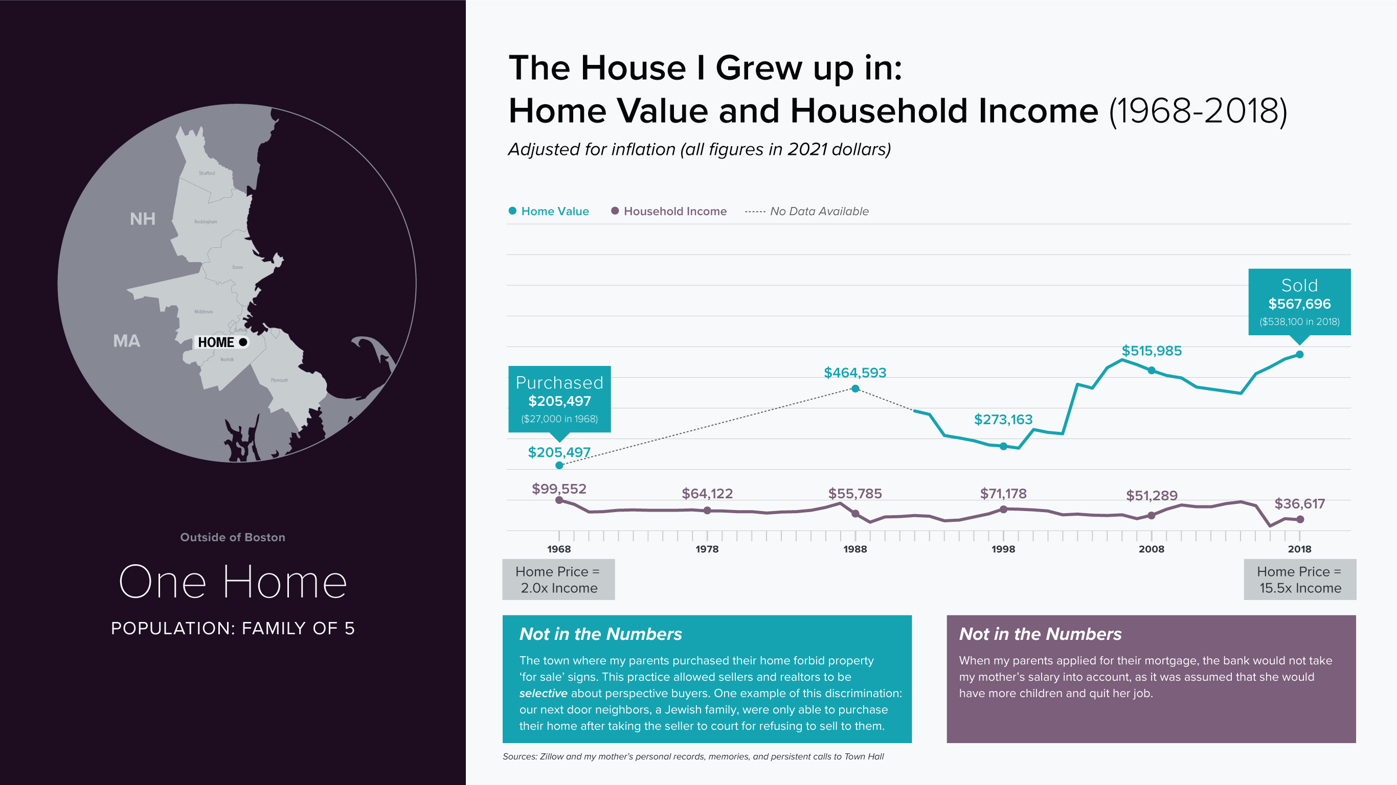 one home, my family home- line chart, compare median single family home prices and median household incomes (1968-2018)