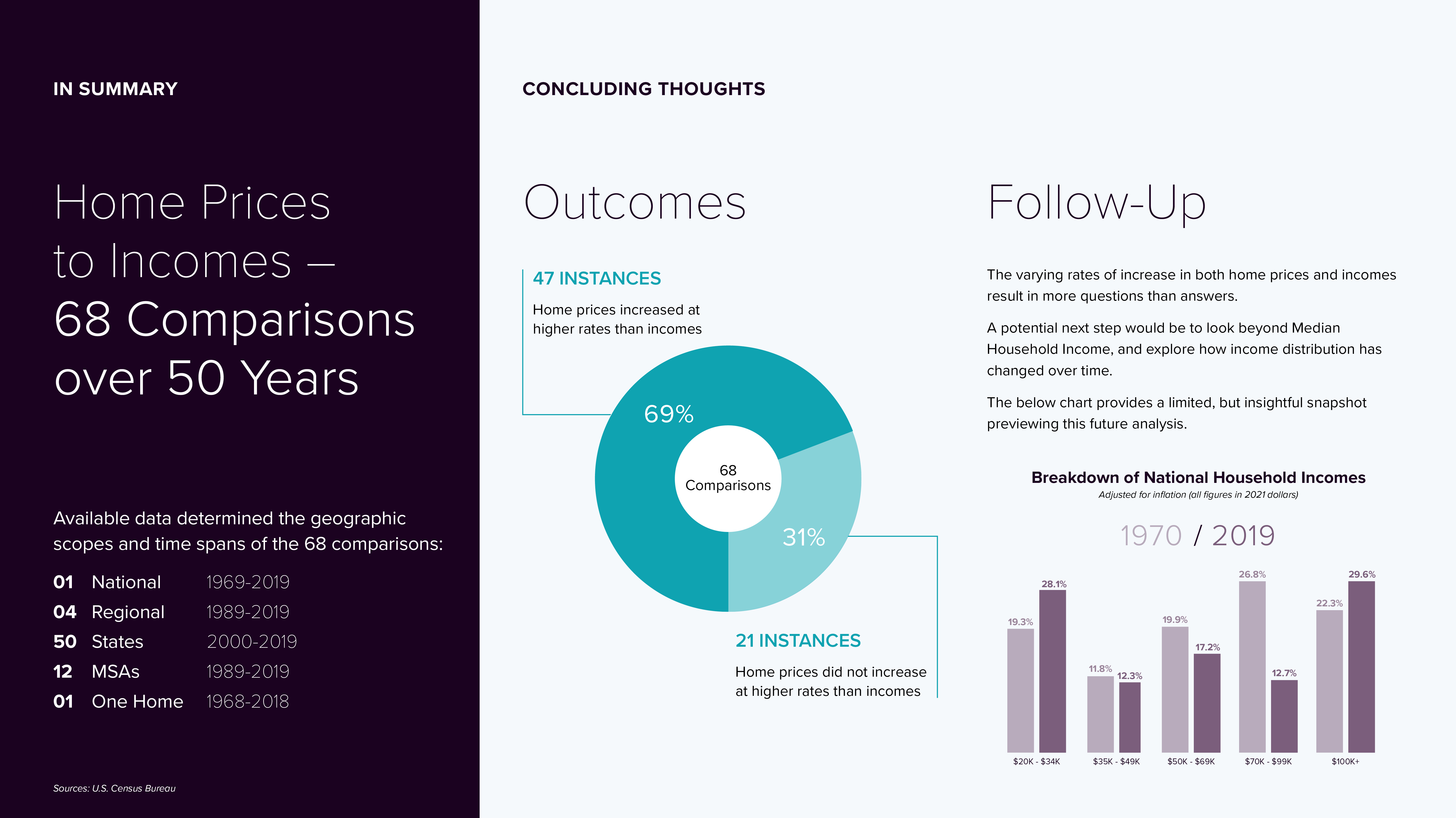 compare median single family home prices and median household incomes: outcomes and follow-ups