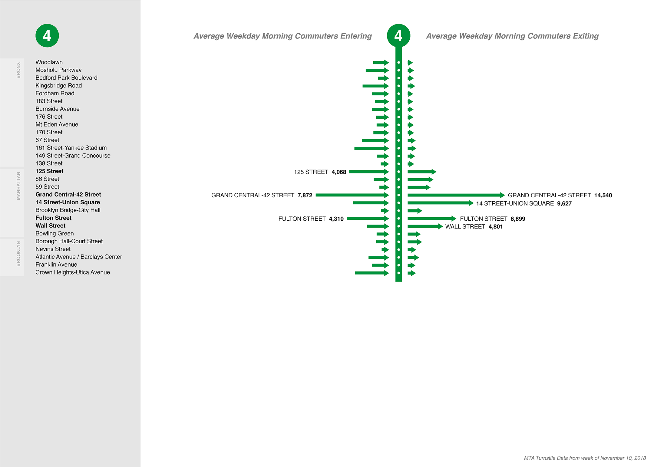 NYC MTA 4 subway line: morning commuter entries and exits