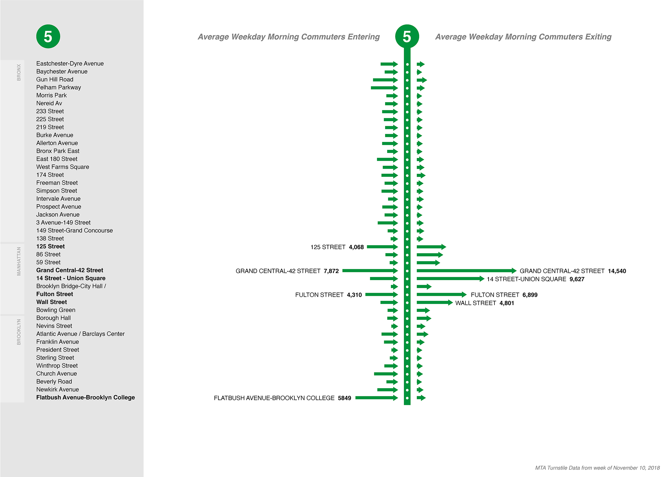 NYC MTA 5 subway line: morning commuter entries and exits