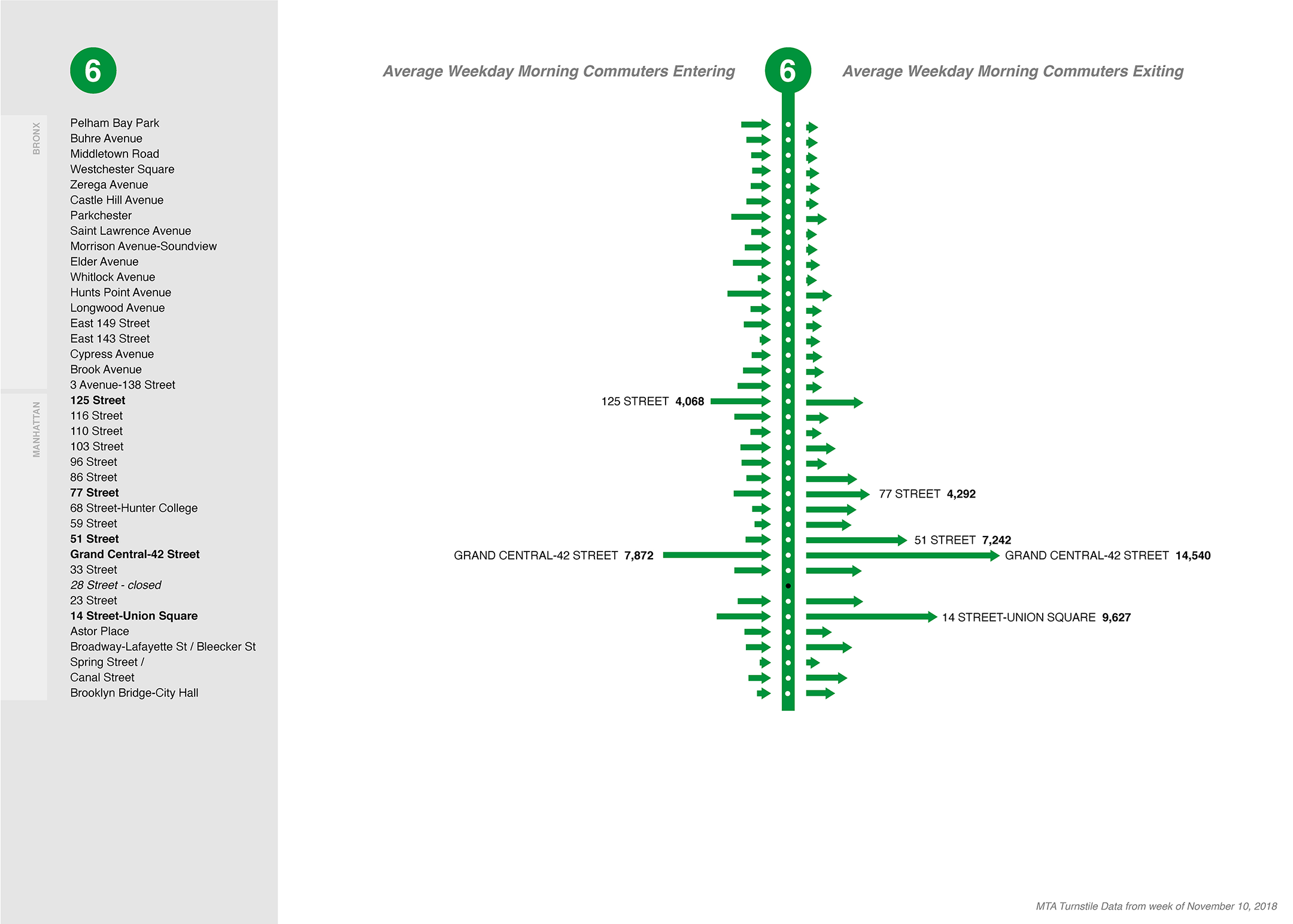 NYC MTA 6 subway line: morning commuter entries and exits