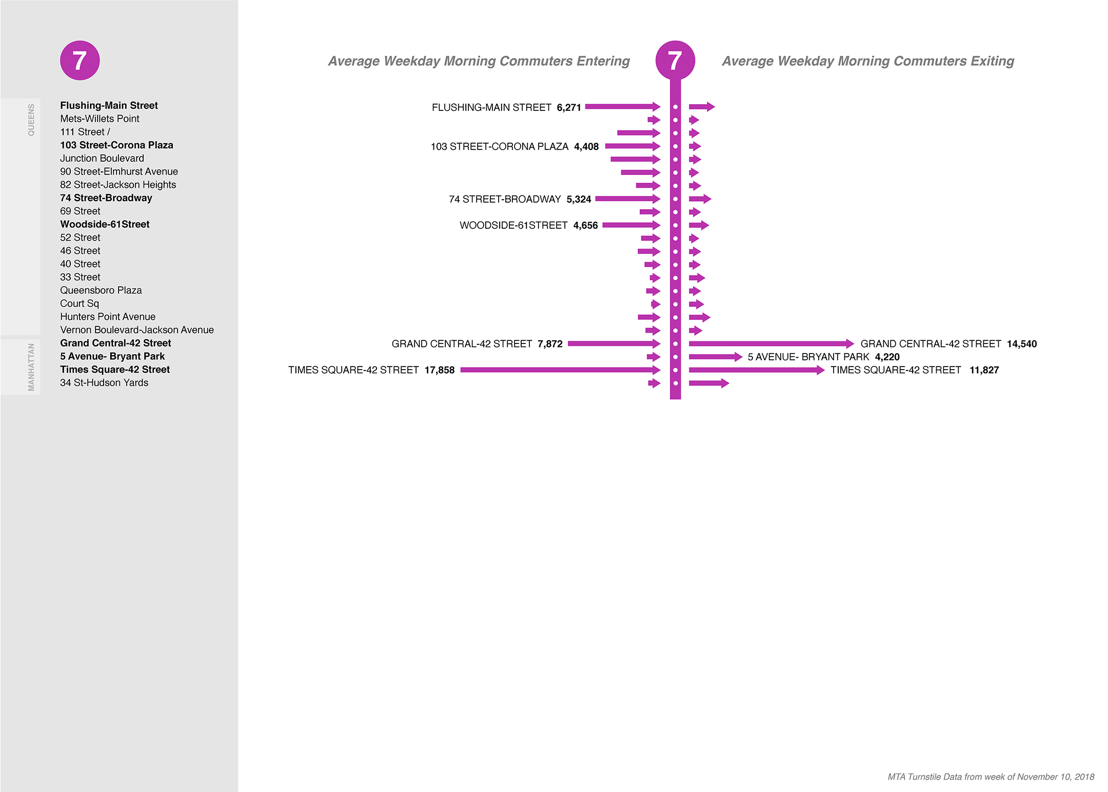 NYC MTA 7 subway line: morning commuter entries and exits
