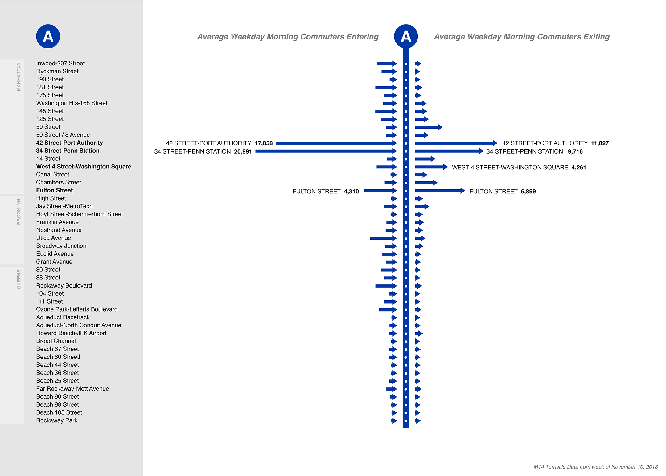 NYC MTA A subway line: morning commuter entries and exits