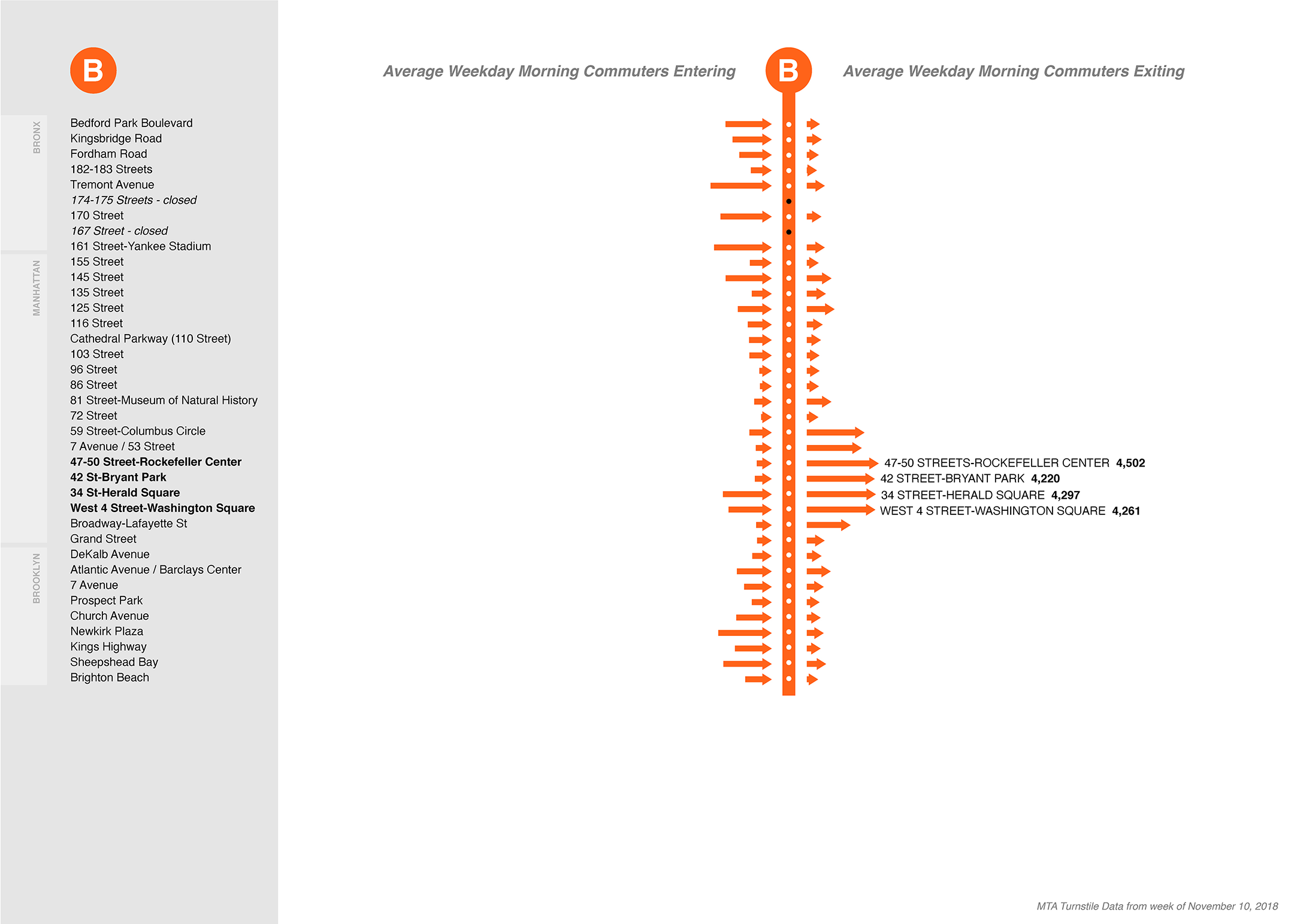 NYC MTA B subway line: morning commuter entries and exits
