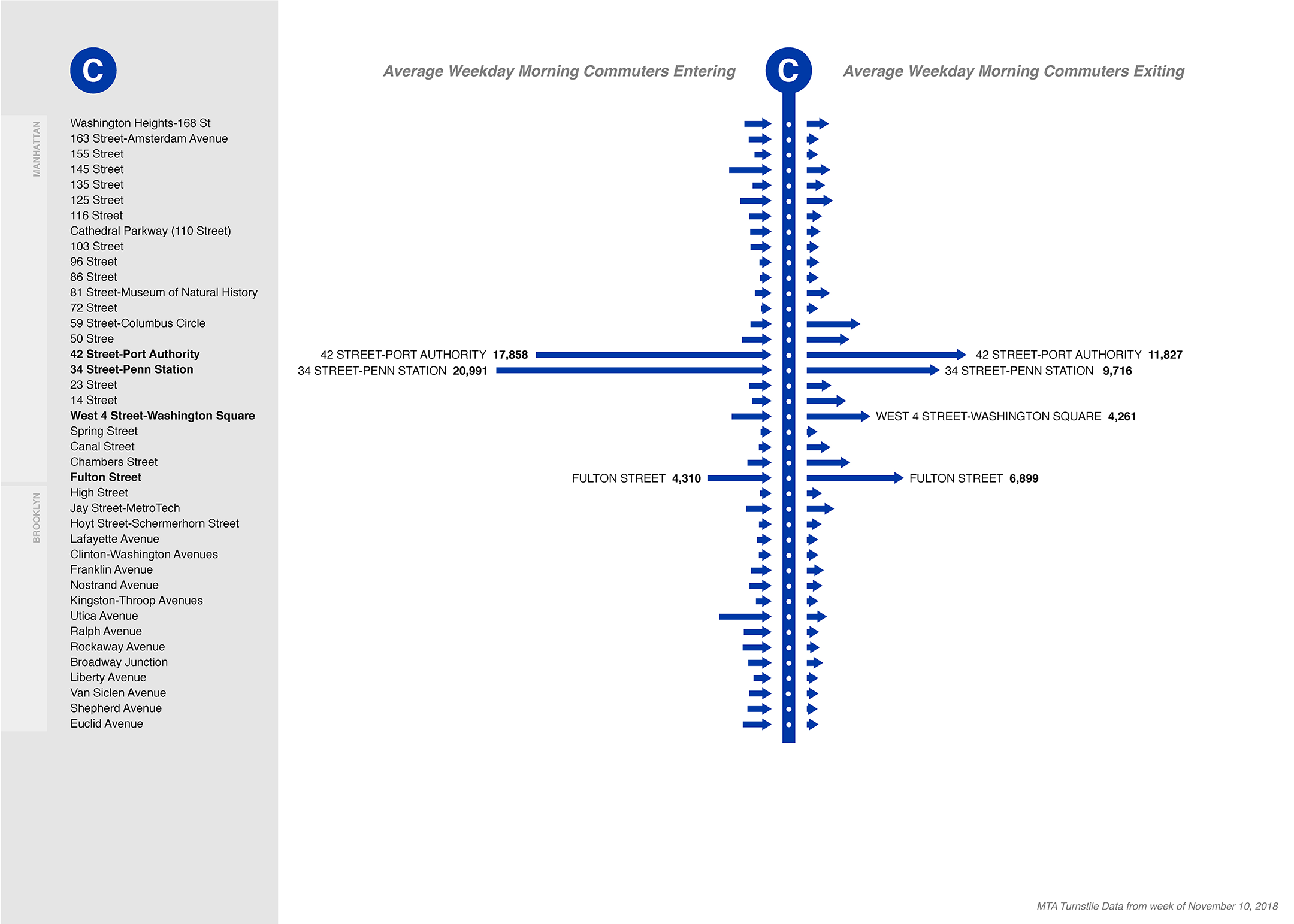 NYC MTA C subway line: morning commuter entries and exits