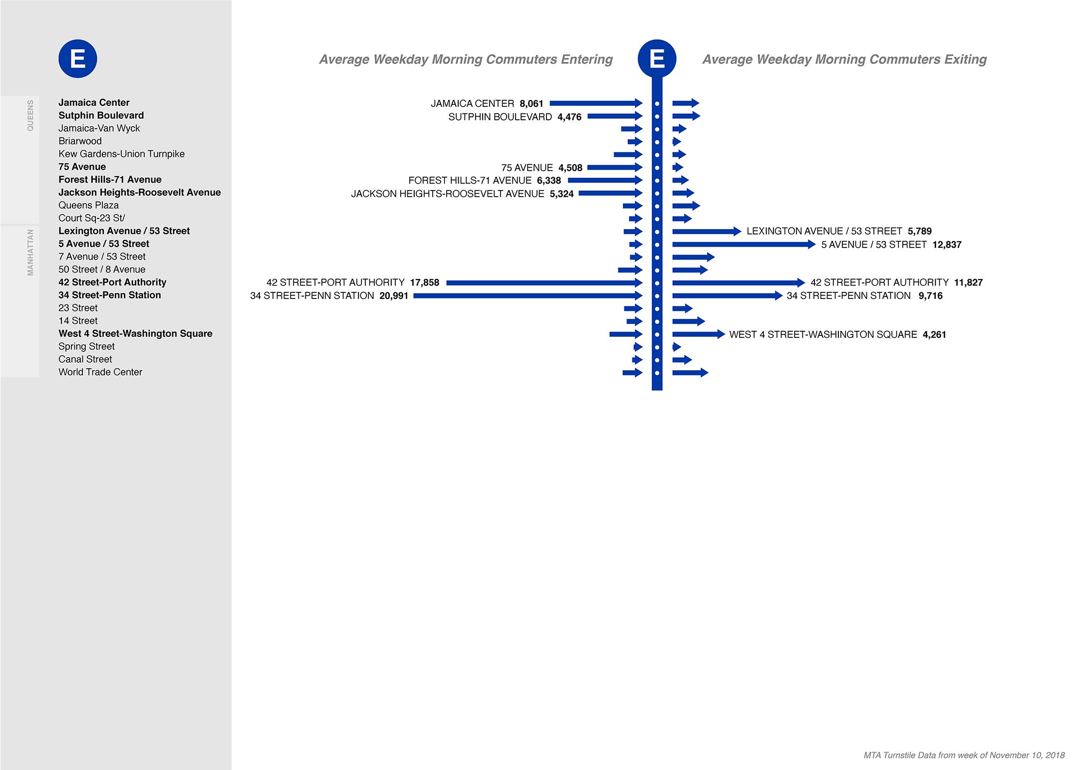 NYC MTA E subway line: morning commuter entries and exits
