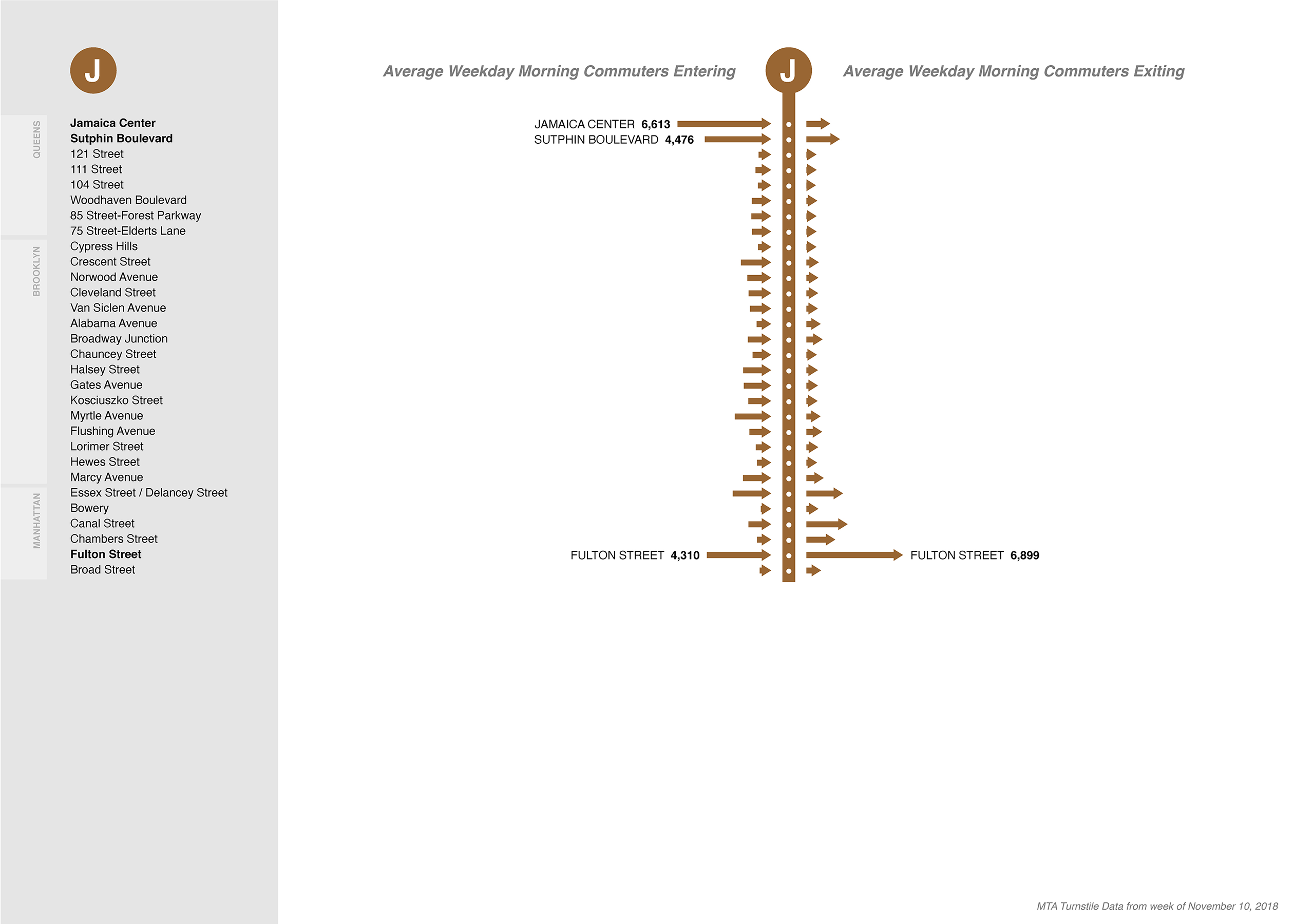 NYC MTA J subway line: morning commuter entries and exits