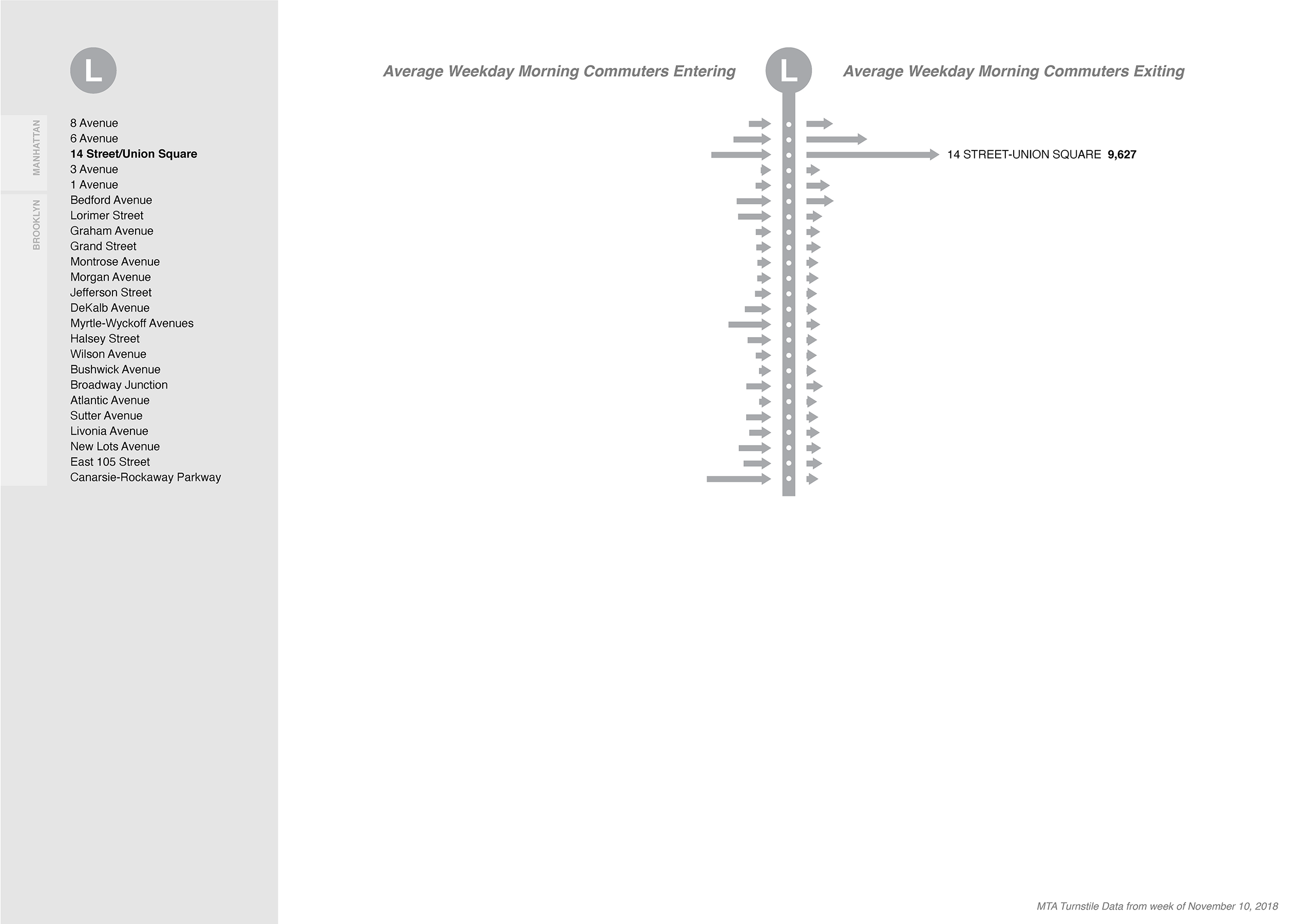 NYC MTA L subway line: morning commuter entries and exits