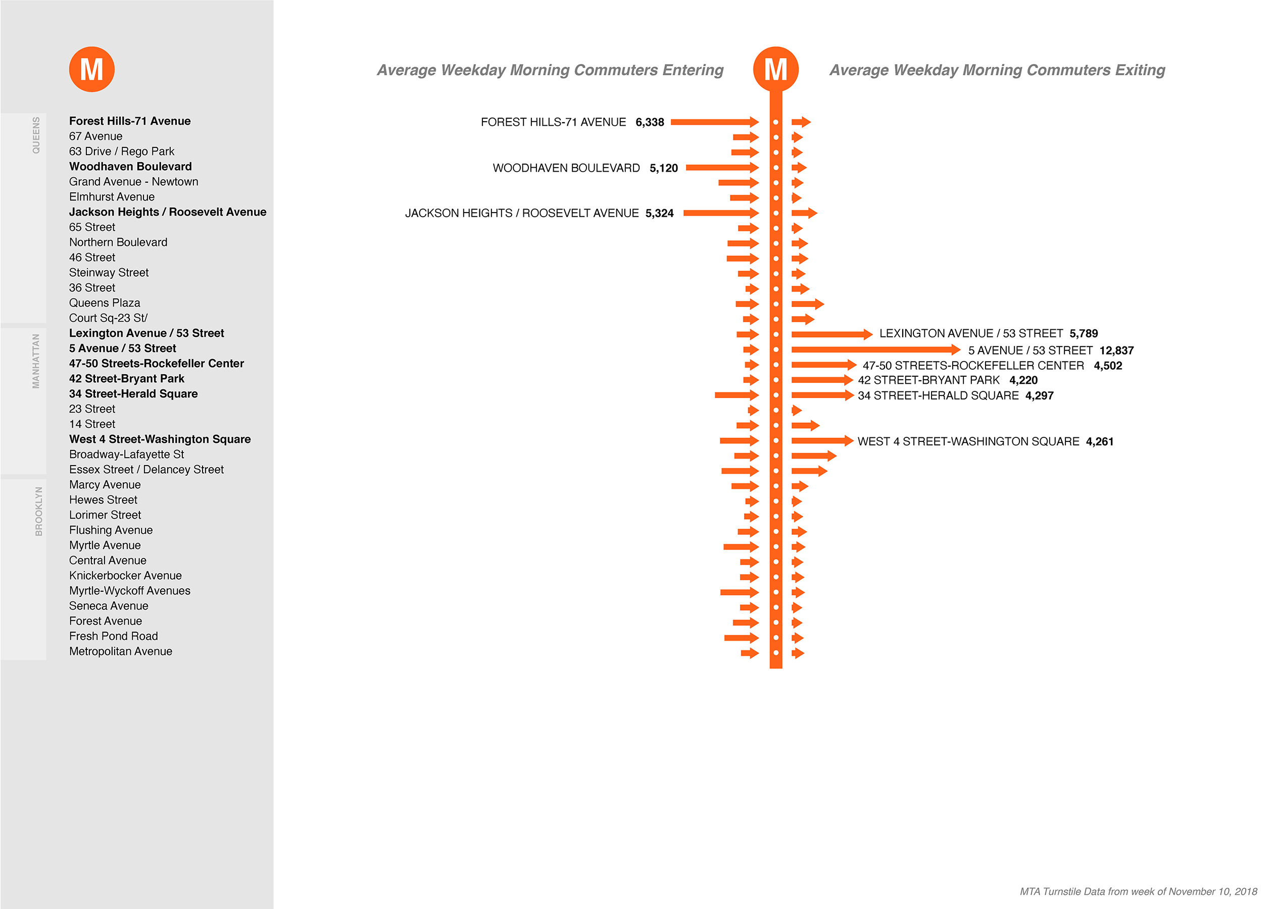 NYC MTA M subway line: morning commuter entries and exits