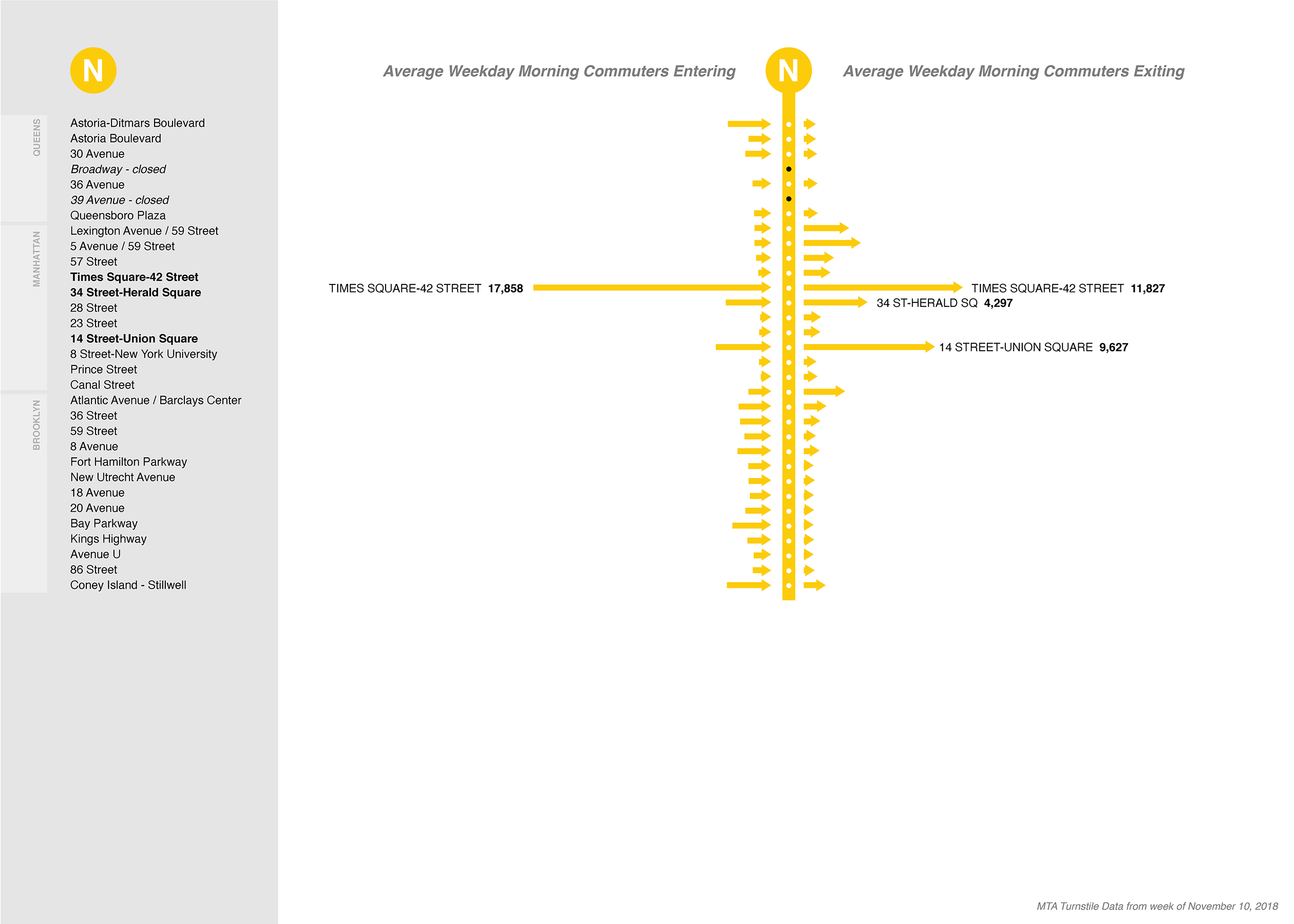 NYC MTA N subway line: morning commuter entries and exits