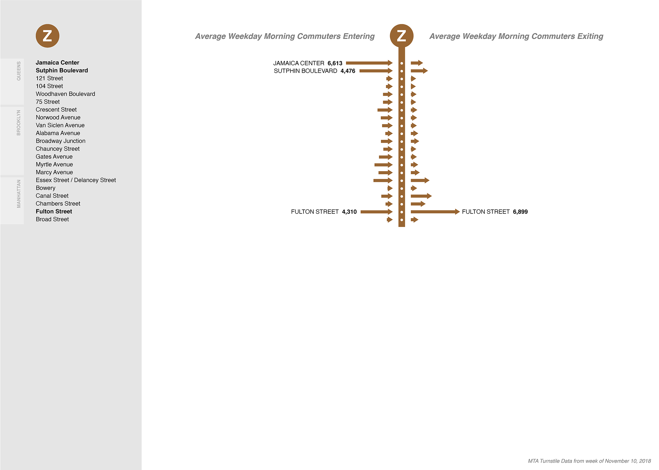 NYC MTA Z subway line: morning commuter enters and exits