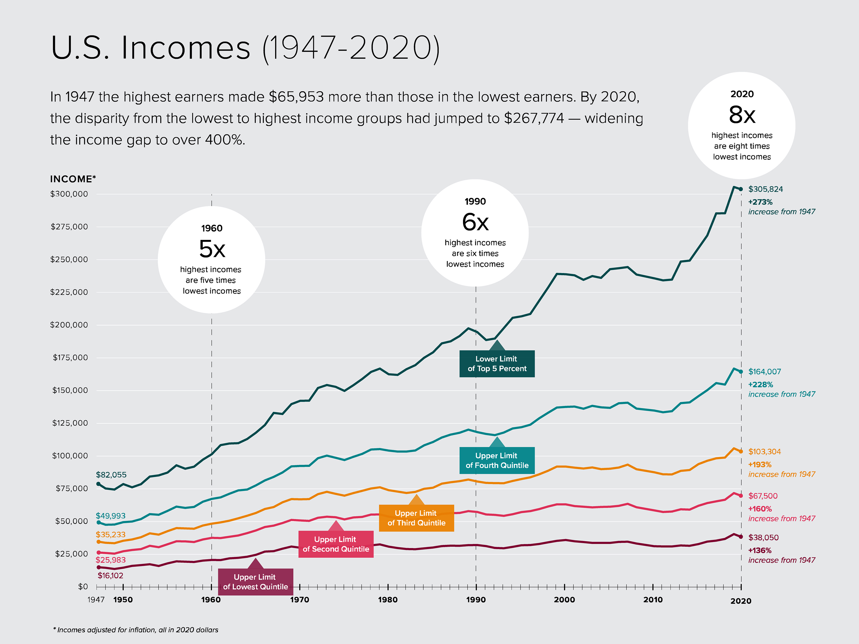 line graph showing U.S. Incomes (1947-2020)