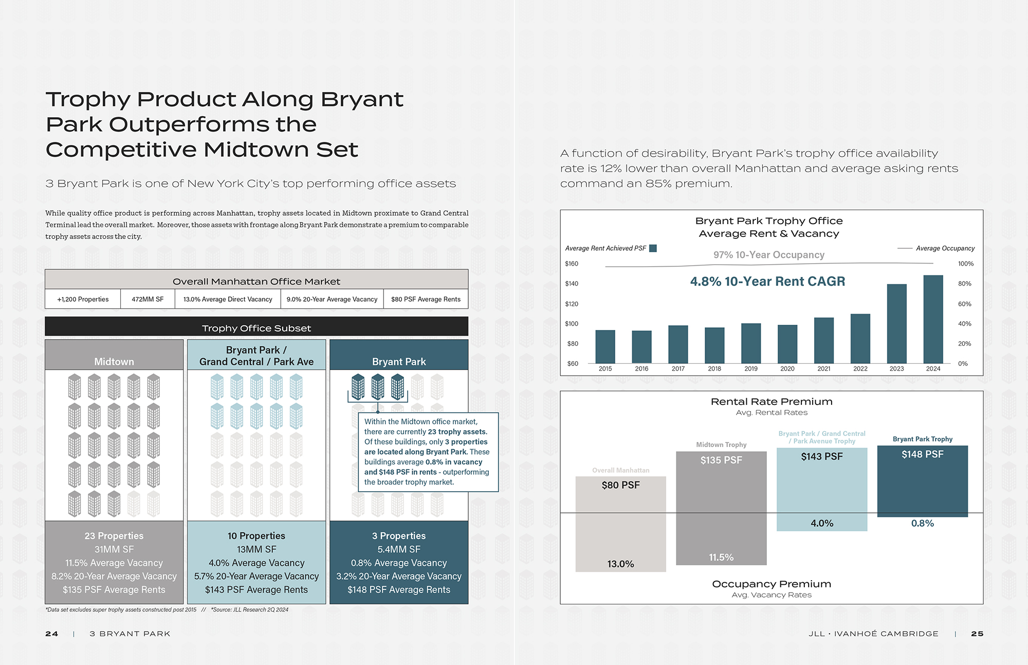 3 Bryant Park offering memorandum: data viz