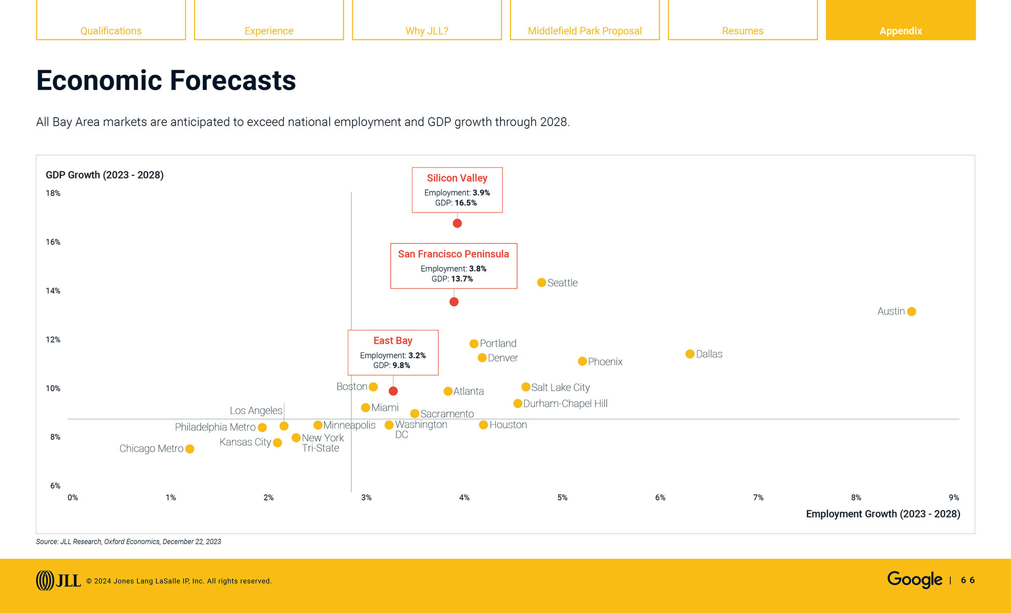 Google sales enablement pitch: data viz, economic forecasts
