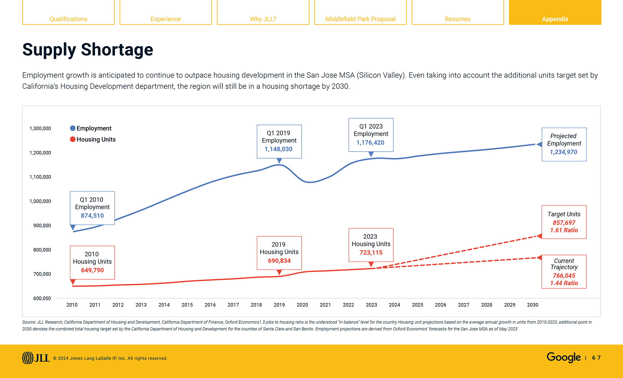 Google sales enablement pitch: data viz, supply shortage