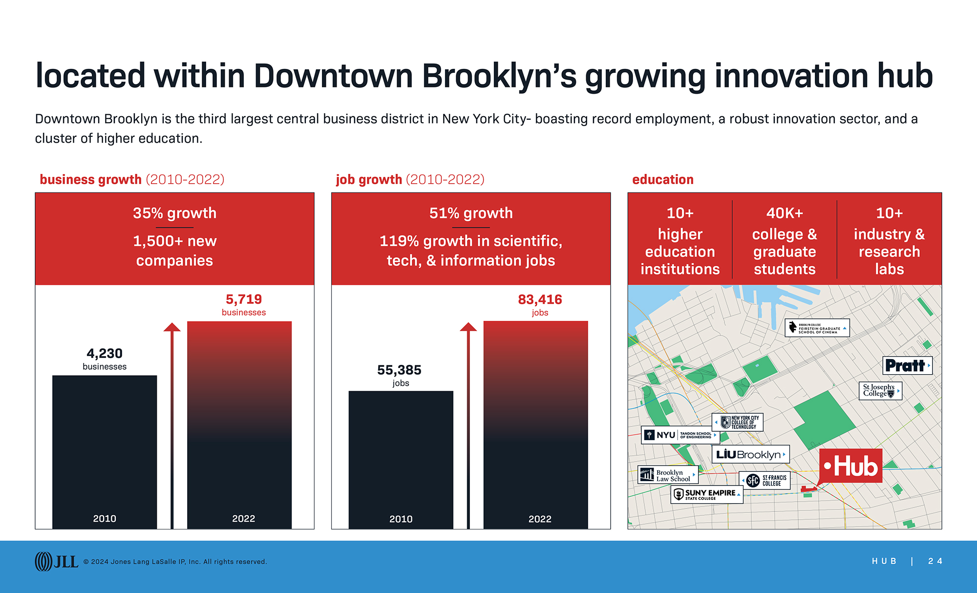 Hub sales enablement pitch: Brooklyn innovation hub