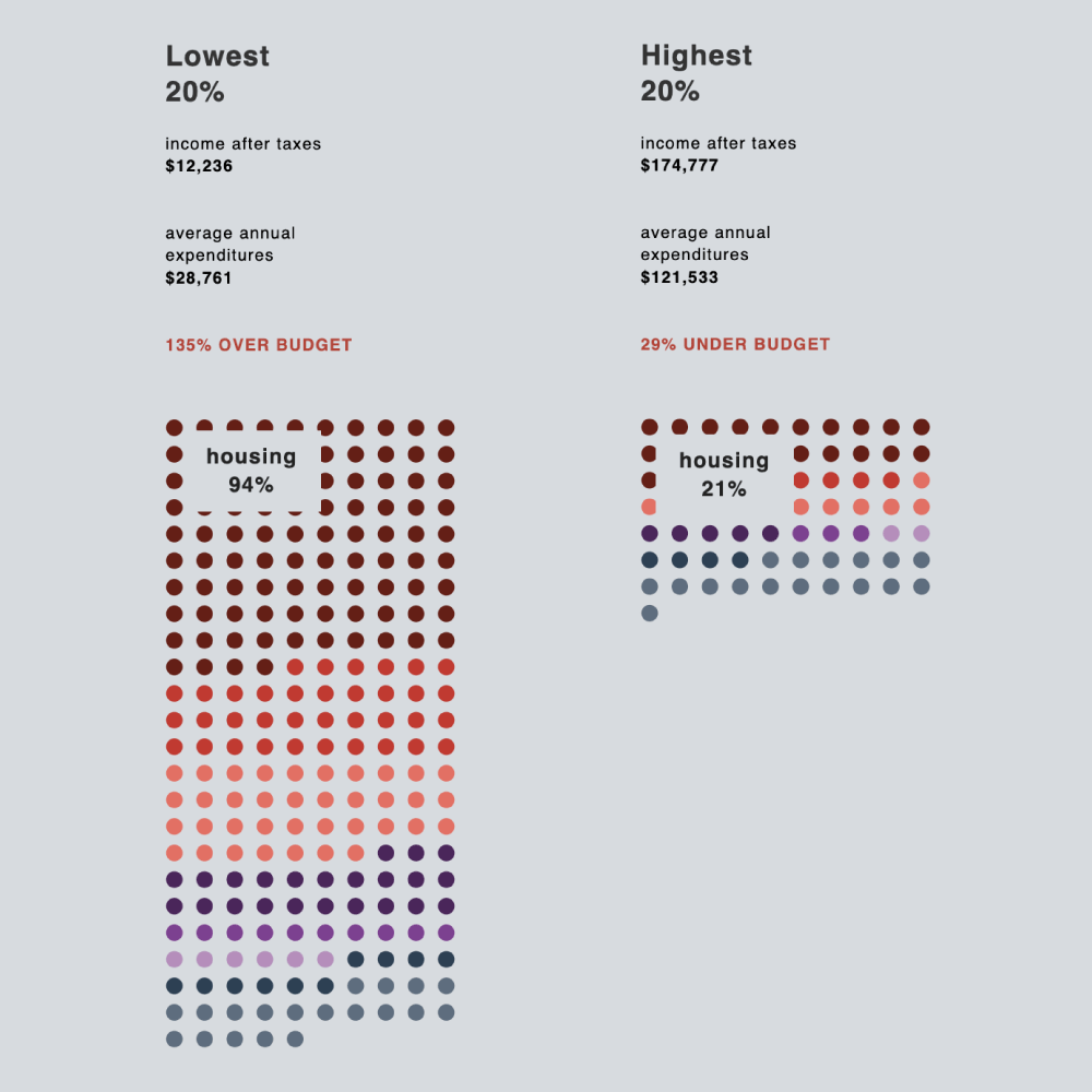 data: exploring meaning of median and impact on income reporting