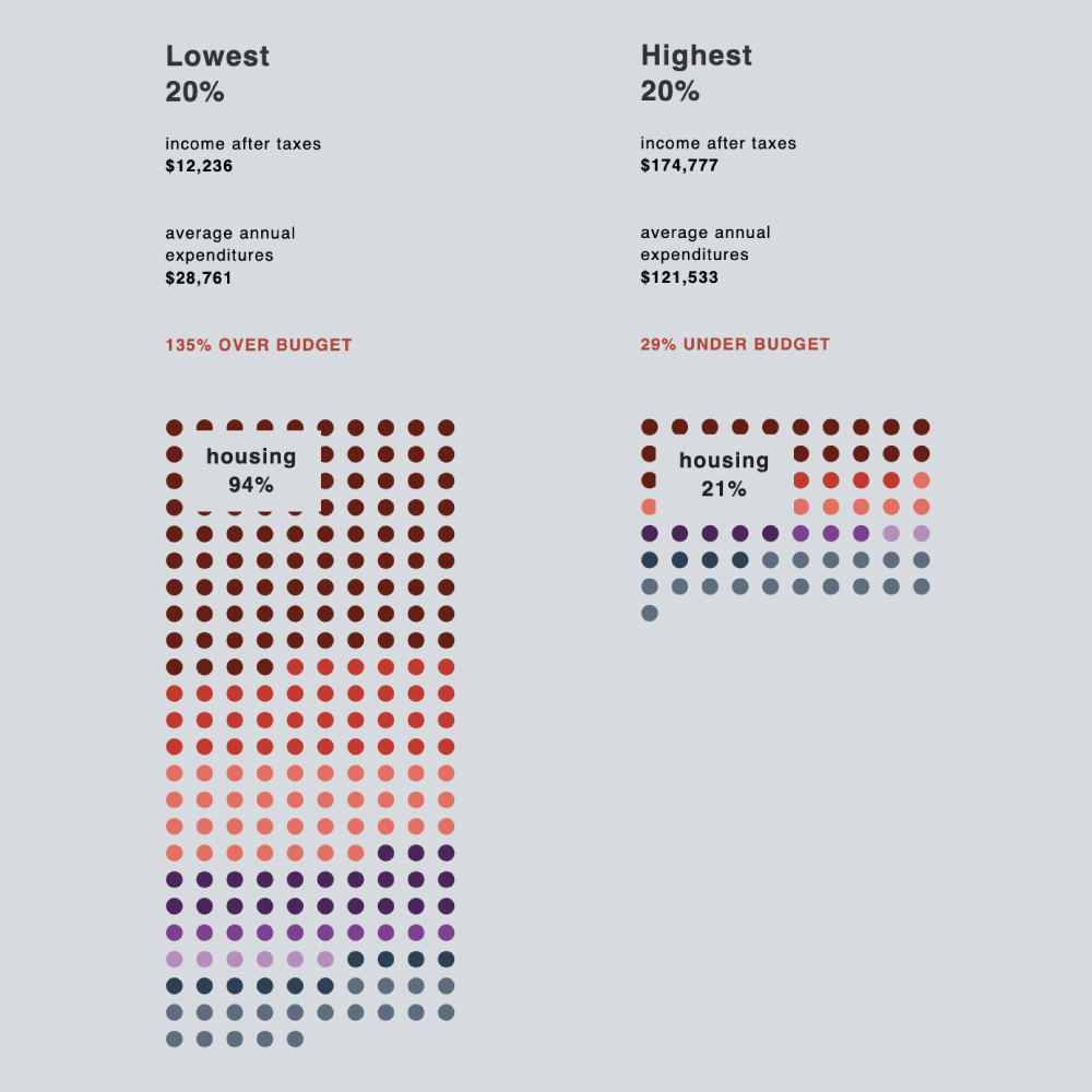data: exploring meaning of median and impact on income reporting